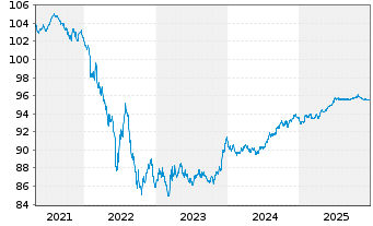 Chart Shell International Finance BV EO-MTN. 2016(28) - 5 Years