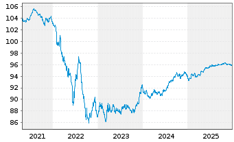 Chart Kon. KPN N.V. EO-Med.-Term Notes 2016(16/28) - 5 Jahre