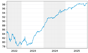 Chart Citycon Treasury B.V. EO-Notes 2016(16/26) - 5 Years