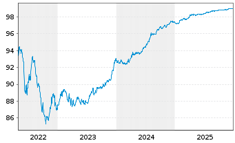 Chart Hems&ouml; Fastighets AB EO-Medium-Term Nts 16(26/26) 1 - 5 Years