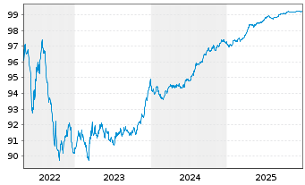 Chart PartnerRe Ireland Finance DAC EO-Notes 2016(26) - 5 Years