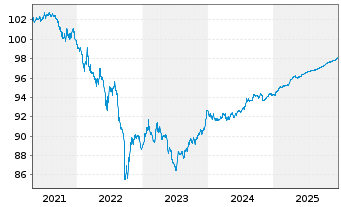 Chart European Investment Bank LS-Med.Term Nts. 2016(26) - 5 Jahre
