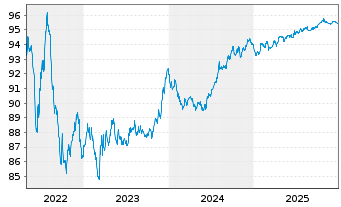 Chart Novartis Finance S.A. EO-Notes 2016(16/28) - 5 Jahre