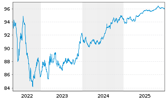 Chart ENI S.p.A. EO-Medium-Term Notes 2016(28) - 5 Jahre