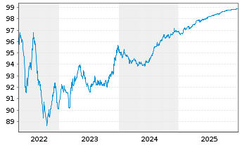 Chart Koninklijke DSM N.V. EO-Med.Term Nts 2016(16/26) - 5 Jahre