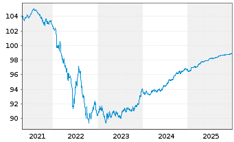 Chart Australia & N. Z. Bkg Grp Ltd. EO-MTN. 2016(26) - 5 Jahre