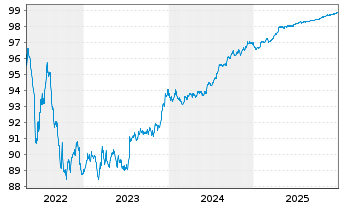 Chart Blackstone Holdings Fin.Co.LLC 2016(16/26)Reg.S - 5 Jahre