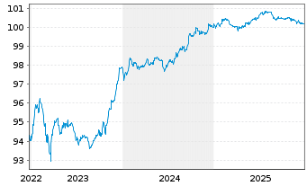 Chart TotalEnergies SE EO-FLR Med.-T. Nts 16(26/Und.) - 5 Jahre