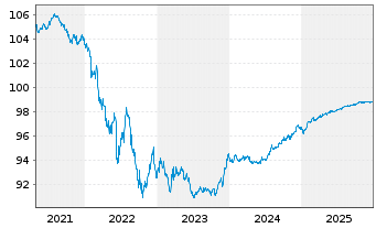 Chart LANXESS AG Medium-Term Nts 2016(16/26) - 5 Jahre