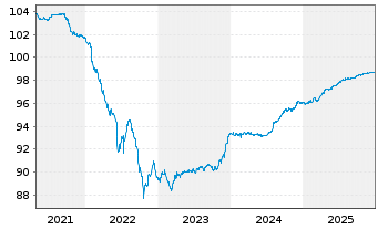 Chart Lettland, Republik EO-Medium-Term Notes 2016(26) - 5 Years