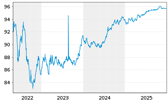 Chart Terna Rete Elettrica Nazio.SpA EO-MTN. 2016(28) - 5 Jahre