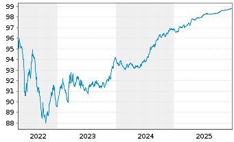 Chart Hera S.p.A. EO-Medium-Term Nts 2016(26) 8 - 5 Years