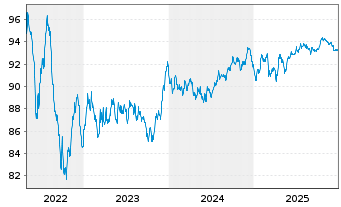 Chart Telefonica Emisiones S.A.U. EO-Med.T.Nts 2016(31) - 5 Jahre