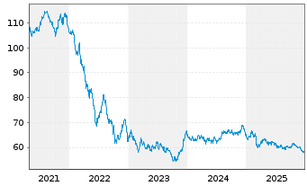 Chart European Investment Bank EO-Med.Term Nts. 2016(47) - 5 Jahre