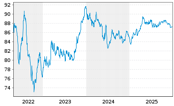 Chart TenneT Holding B.V. EO-Med.-Term Notes 2016(16/33) - 5 Jahre