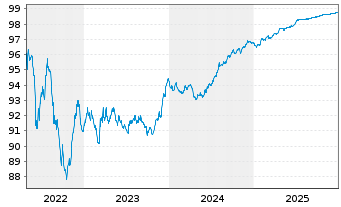 Chart Snam S.p.A. EO-Medium-Term Notes 2016(26) - 5 Years