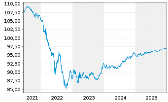 Chart CRH Finance DAC EO-Med.-Term Notes 2016(16/28) - 5 Years