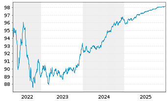 Chart Westpac Banking Corp. EO-Medium-Term Nts 2016(27) - 5 Years