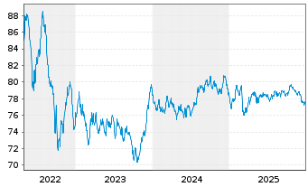 Chart BNG Bank N.V. EO-Medium-Term Notes 2016(36) - 5 Jahre