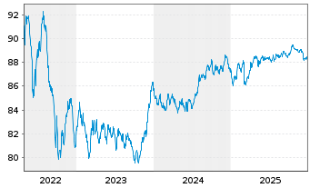 Chart De Volksbank N.V. EO-M.-T. Mortg.Cov.Bds 16(31) - 5 Jahre