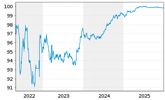 Chart UniCredit S.p.A. EO-Medium-Term Notes 2016(26) - 5 Years
