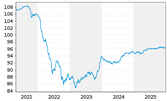 Chart Polen, Republik EO-Medium-Term Notes 2016(28) - 5 Years
