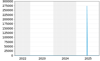 Chart ACEA S.p.A. EO-Med.-Term Nts 2016(26/26) 2 - 5 Years