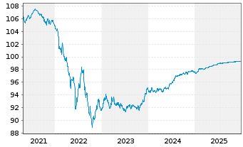 Chart Morgan Stanley EO-Med.-T. Nts 2016(26) Ser.G - 5 Years