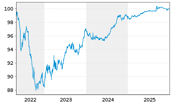 Chart FIL Ltd. EO-Bonds 2016(26) - 5 Years