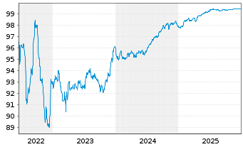 Chart Bque F&eacute;d&eacute;rative du Cr. Mutuel EO-MTN. 2016(26) - 5 Jahre