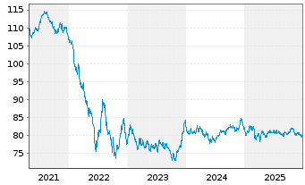 Chart Merck & Co. Inc. EO-Notes 2016(16/36) - 5 Years