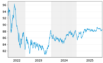 Chart SNCF R&eacute;seau S.A. EO-Medium-Term-Notes 2016(31) - 5 Jahre