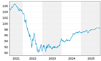 Chart Whirlpool Fin. Luxembourg Sarl EO-Nts. 2016(16/26) - 5 Years