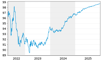 Chart Equinor ASA EO-Medium-Term Nts 2016(16/26) - 5 Years