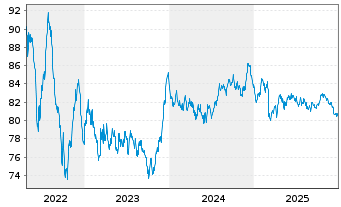 Chart Equinor ASA EO-Medium-Term Nts 2016(16/36) - 5 Years