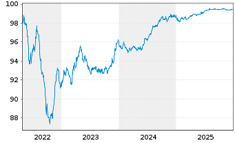 Chart Eastman Chemical Co. EO-Notes 2016(16/26) - 5 Jahre