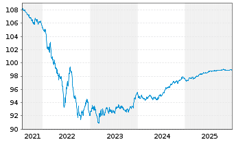 Chart Heineken N.V. EO-Med.-T. Nts 2016(16/27) - 5 Years