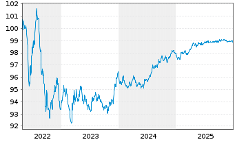 Chart ASML Holding N.V. EO-Notes 2016(16/27) - 5 Jahre