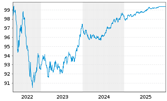 Chart Great-West Lifeco Inc. EO-Bonds 2016(26) - 5 Years