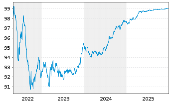 Chart Gas Networks Ireland EO-Med.Term Notes 2016(16/26) - 5 Years