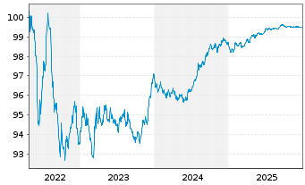 Chart Becton, Dickinson & Co. EO-Notes 2016(16/26) - 5 Jahre