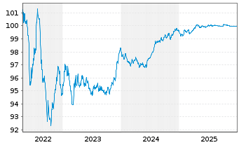 Chart Zimmer Biomet Holdings Inc. EO-Notes 2016(16/26) - 5 Jahre