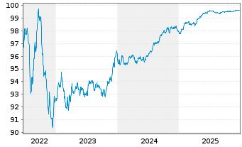 Chart Credit Agricole S.A. (Ldn Br.) MTN 2016(26) - 5 Years