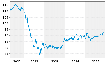 Chart BASF SE MTN v.2017(2032/2032) - 5 Jahre
