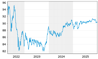 Chart ABN AMRO Bank N.V. EO-Cov. Med.-Term Nts 2017(32) - 5 Jahre