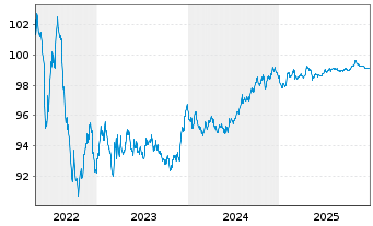 Chart Telefonica Emisiones S.A.U. EO-Med.T.Nts 2017(28) - 5 Jahre