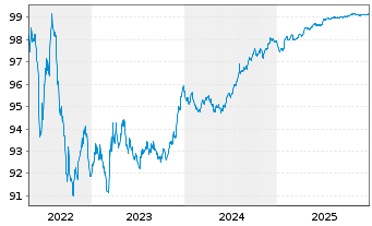 Chart ENI S.p.A. EO-Medium-Term Notes 2017(27) - 5 Jahre