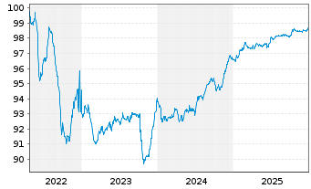 Chart Israel EO-Medium-Term Notes 2017(27) - 5 Jahre