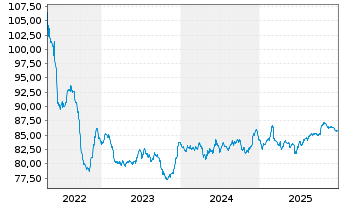 Chart Israel EO-Medium-Term Notes 2017(37) - 5 Jahre