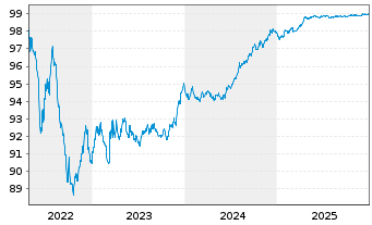 Chart Naturgy Finance B.V. EO-Med.Term Nts 2017(17/27) - 5 Jahre